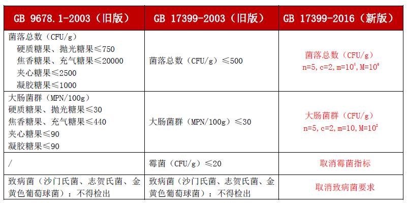 修改了菌落总数,大肠菌群的采样方案及限值要求,由于糖果受微生物污染